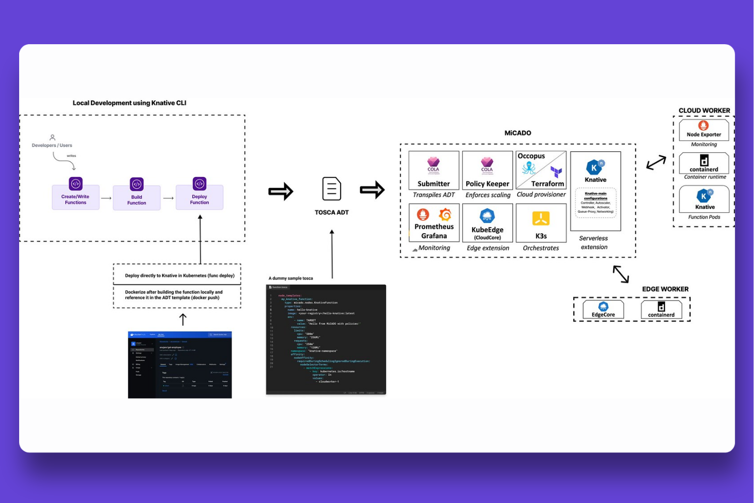 Serverless Computing on Kubernetes (MiCADO) screenshot 1